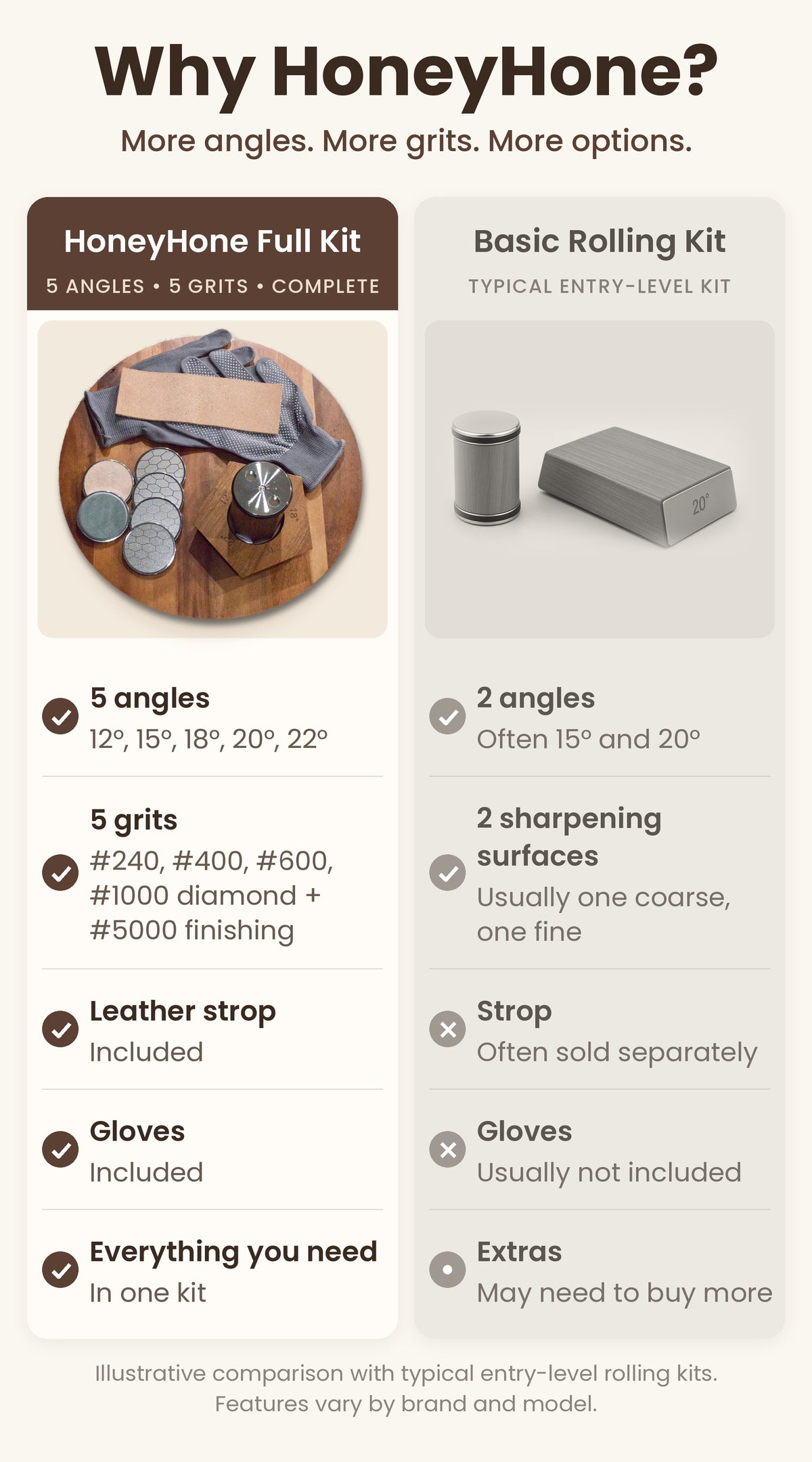 Why HoneyHone? HoneyHone Full Kit vs a typical basic rolling kit comparison